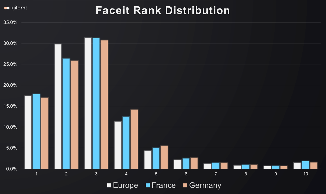 FACEIT Rank Distribution 2024