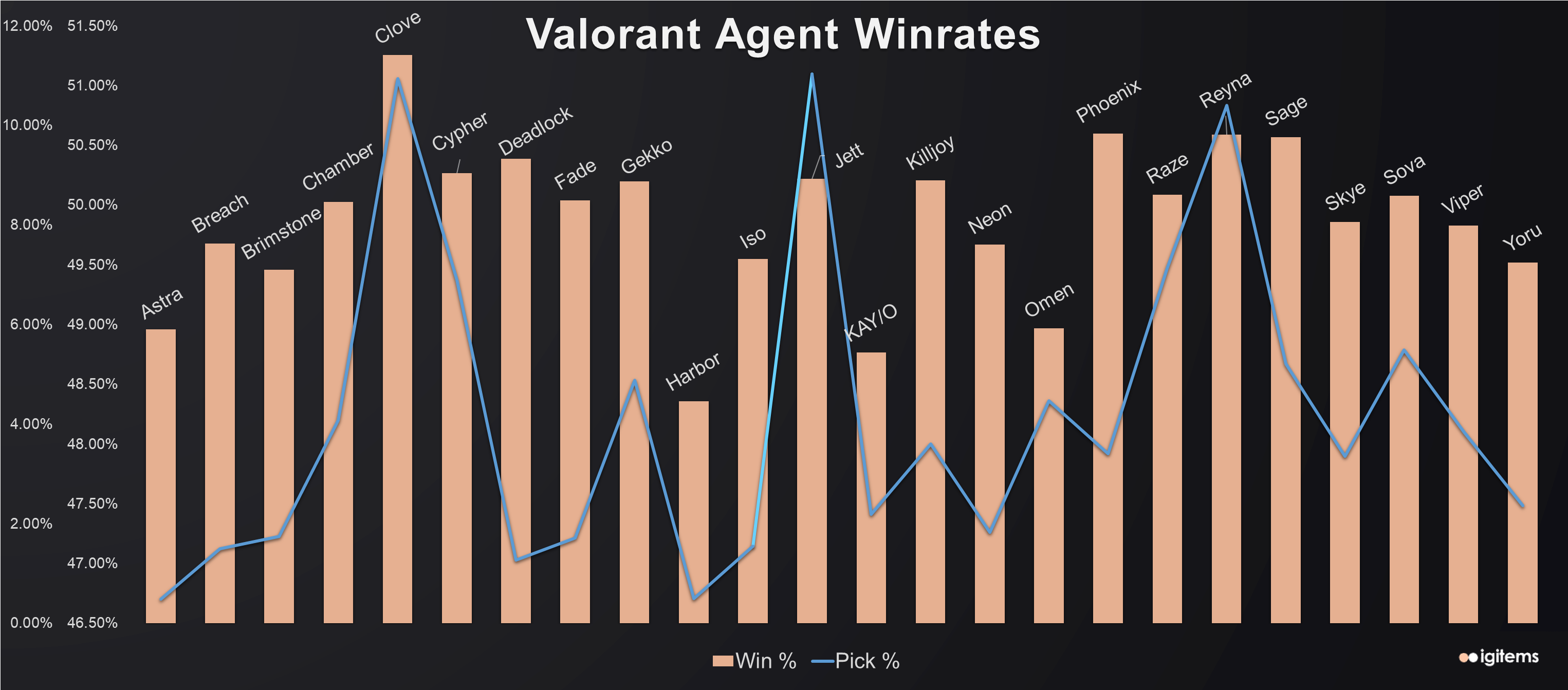 Valorant Agent Winrates