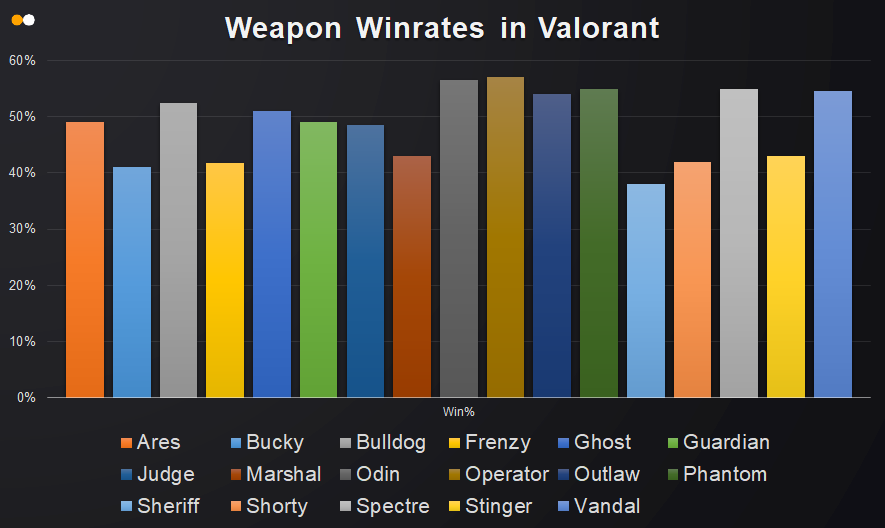 Valorant Weapon Winrates