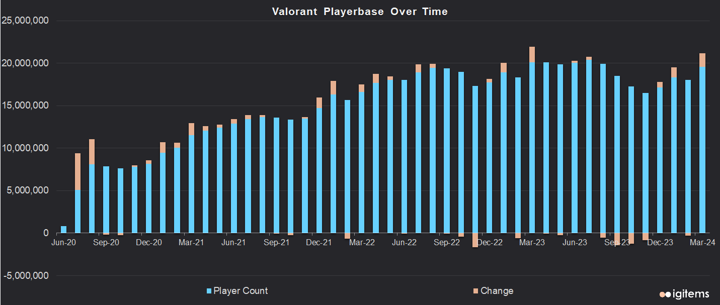 Valorant Playerbase over Time