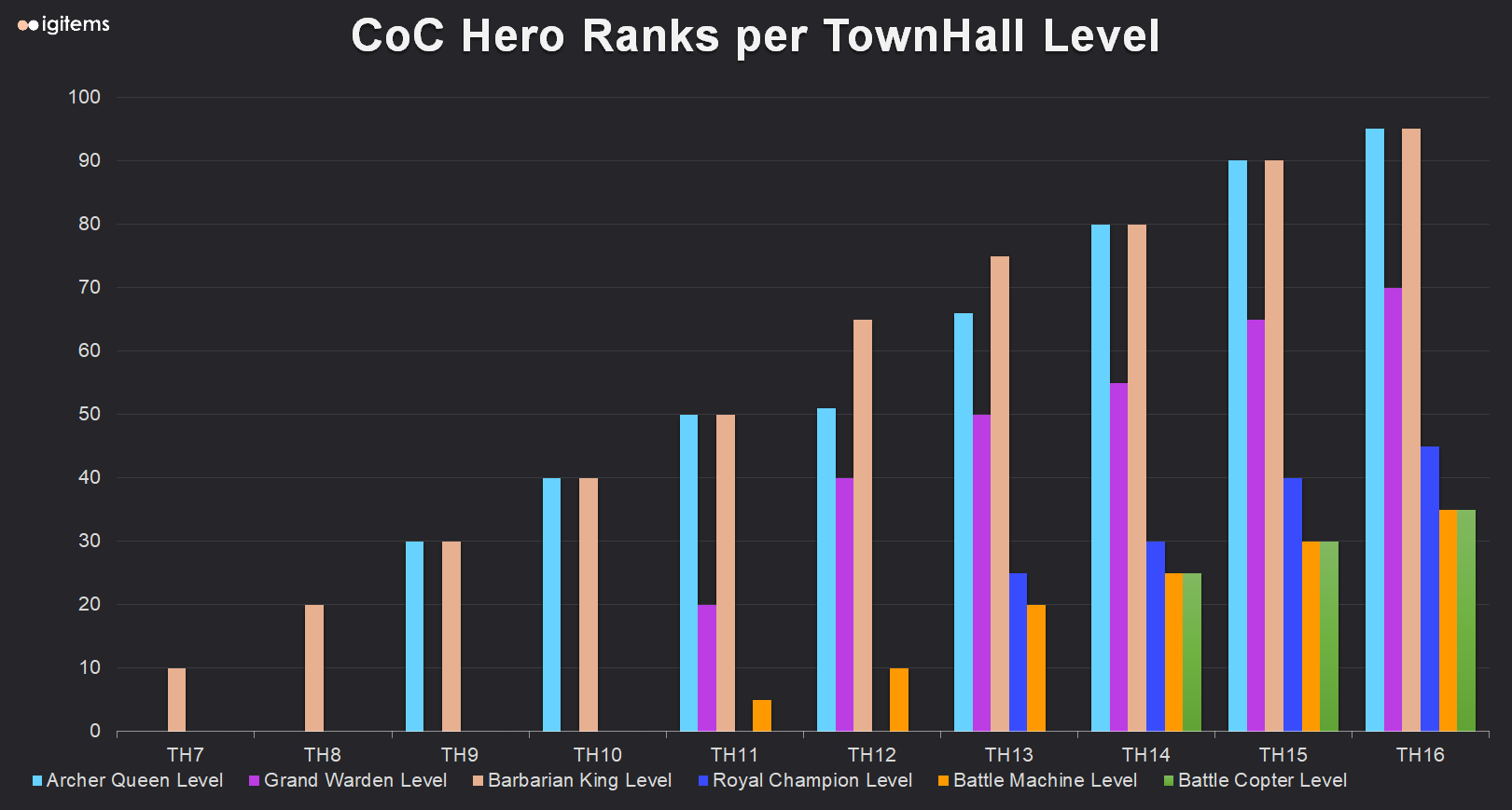 CoC Hero Ranks Per TownHall Level