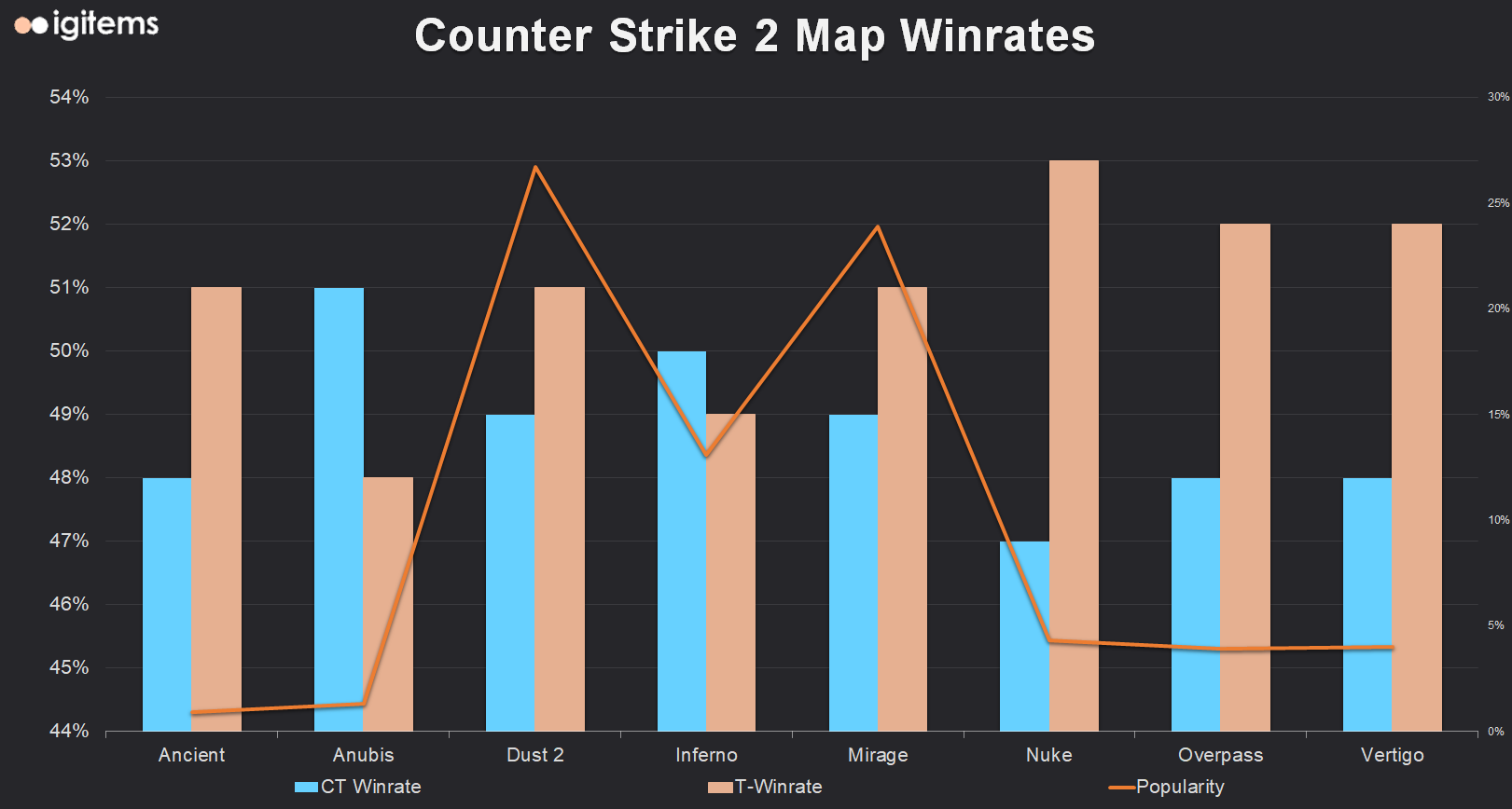 CS2 Map Winrates per Side